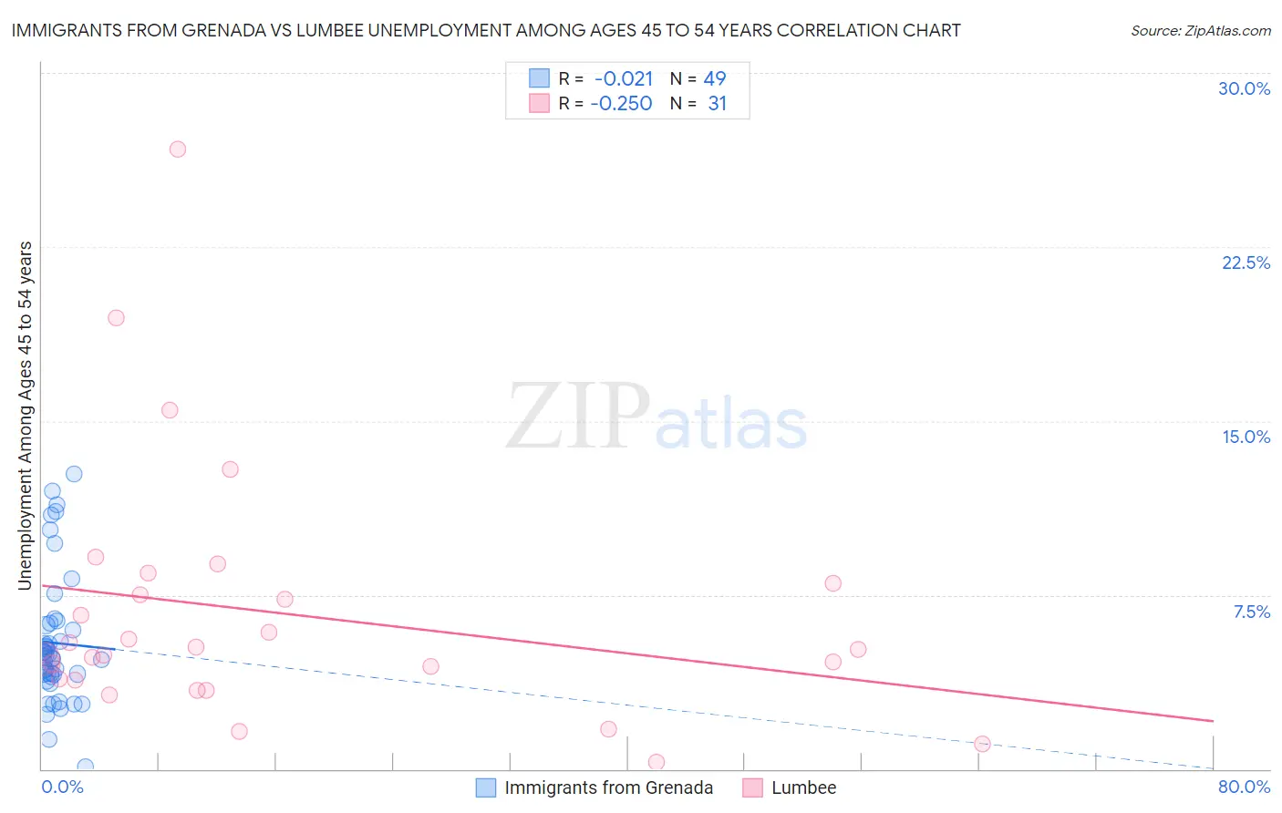 Immigrants from Grenada vs Lumbee Unemployment Among Ages 45 to 54 years