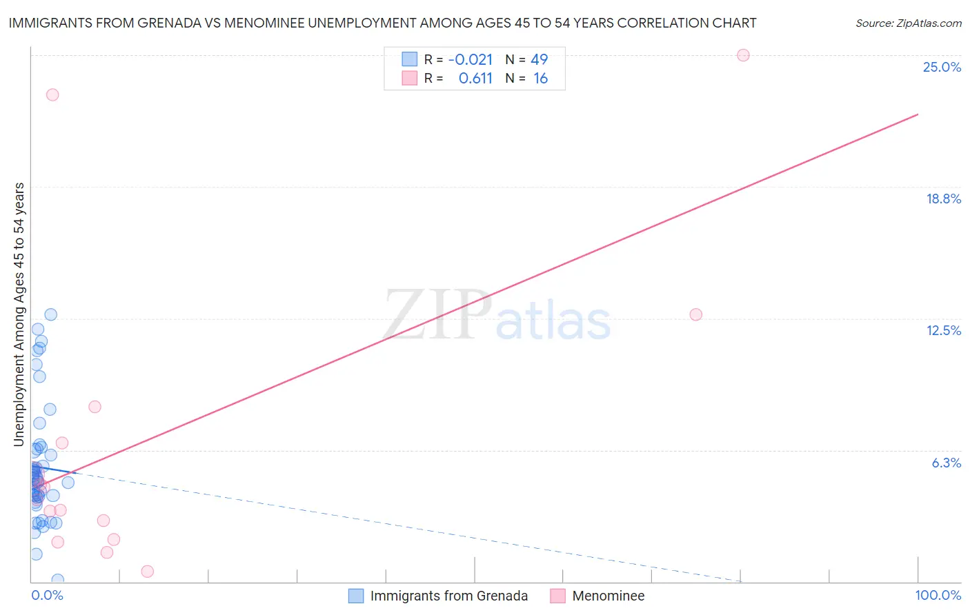 Immigrants from Grenada vs Menominee Unemployment Among Ages 45 to 54 years