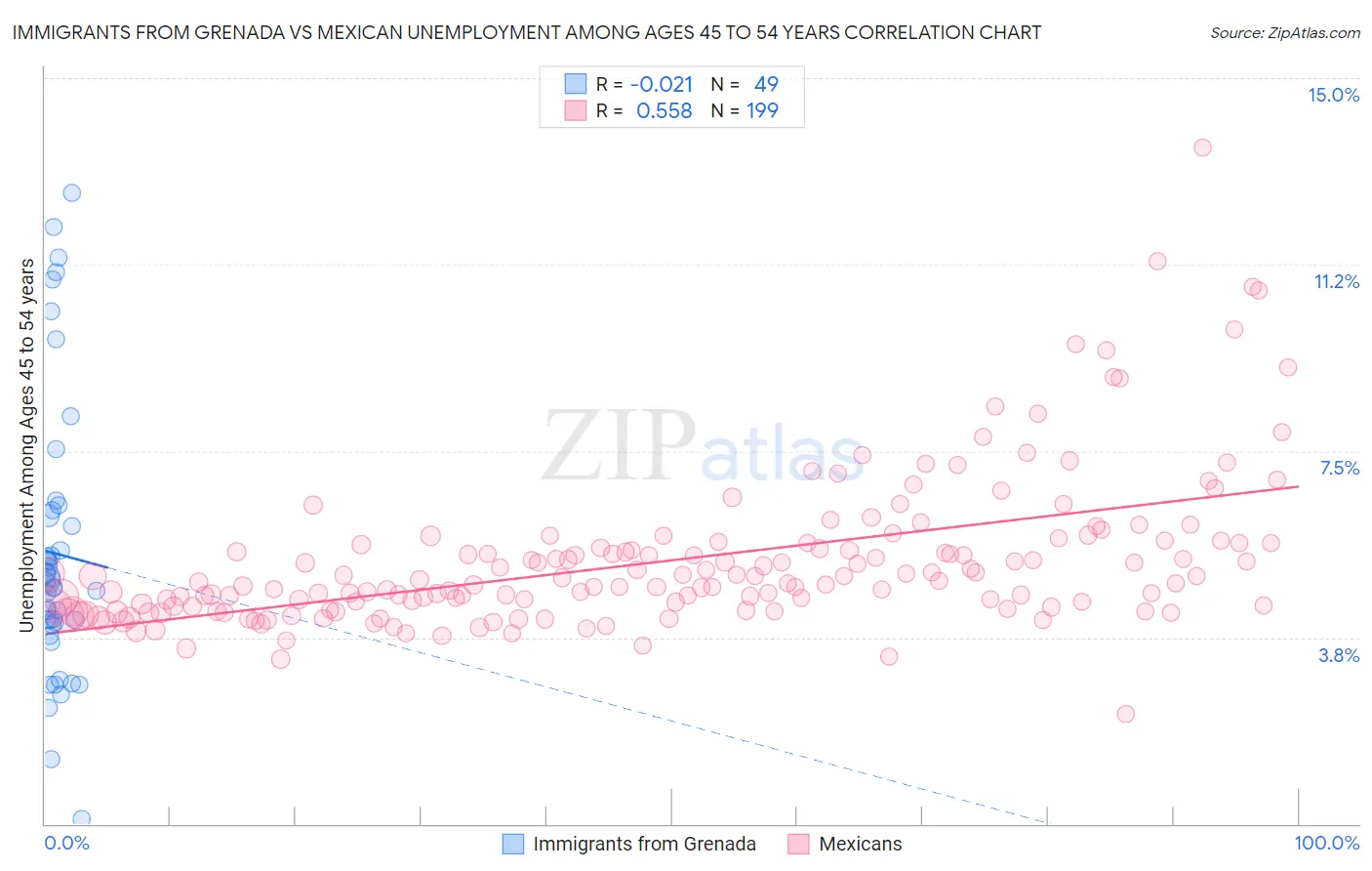 Immigrants from Grenada vs Mexican Unemployment Among Ages 45 to 54 years