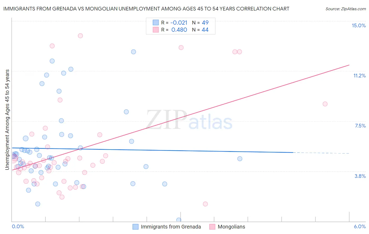 Immigrants from Grenada vs Mongolian Unemployment Among Ages 45 to 54 years
