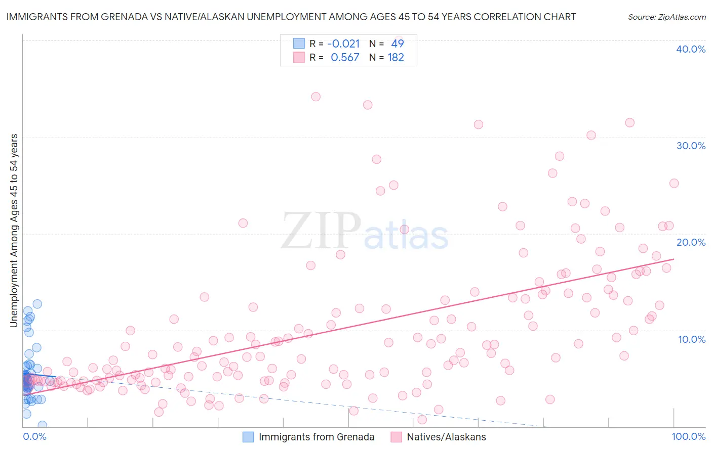 Immigrants from Grenada vs Native/Alaskan Unemployment Among Ages 45 to 54 years