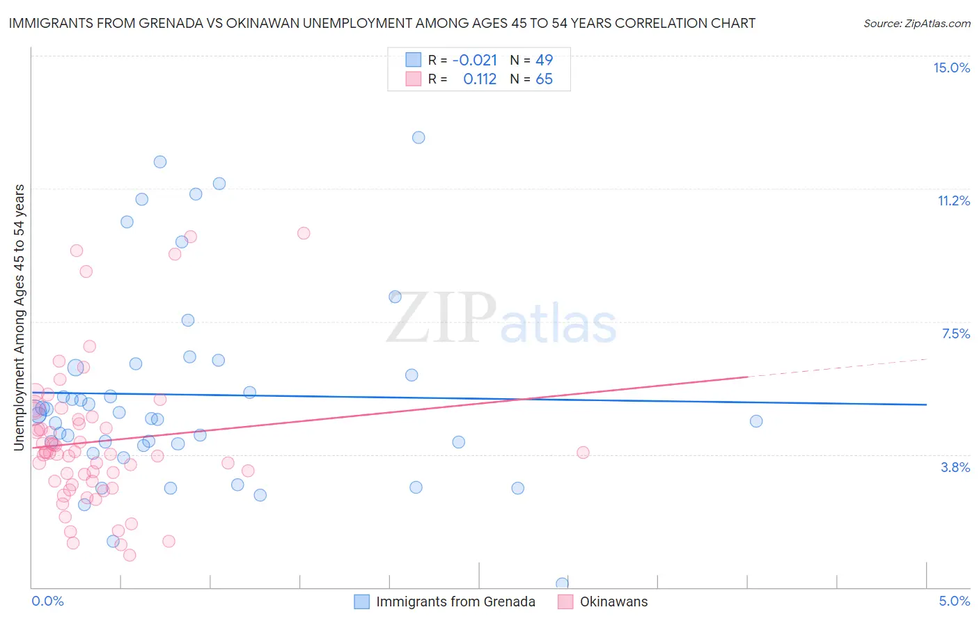 Immigrants from Grenada vs Okinawan Unemployment Among Ages 45 to 54 years