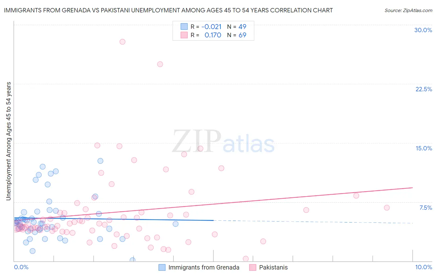 Immigrants from Grenada vs Pakistani Unemployment Among Ages 45 to 54 years