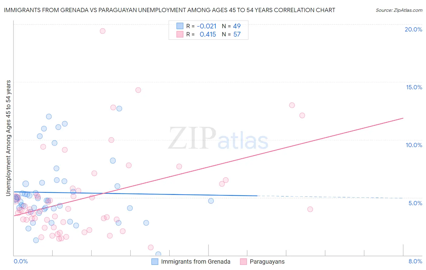 Immigrants from Grenada vs Paraguayan Unemployment Among Ages 45 to 54 years