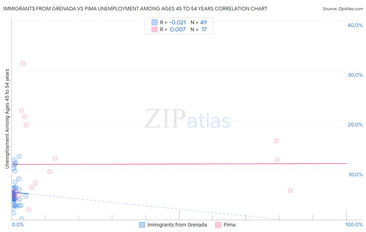 Immigrants from Grenada vs Pima Unemployment Among Ages 45 to 54 years