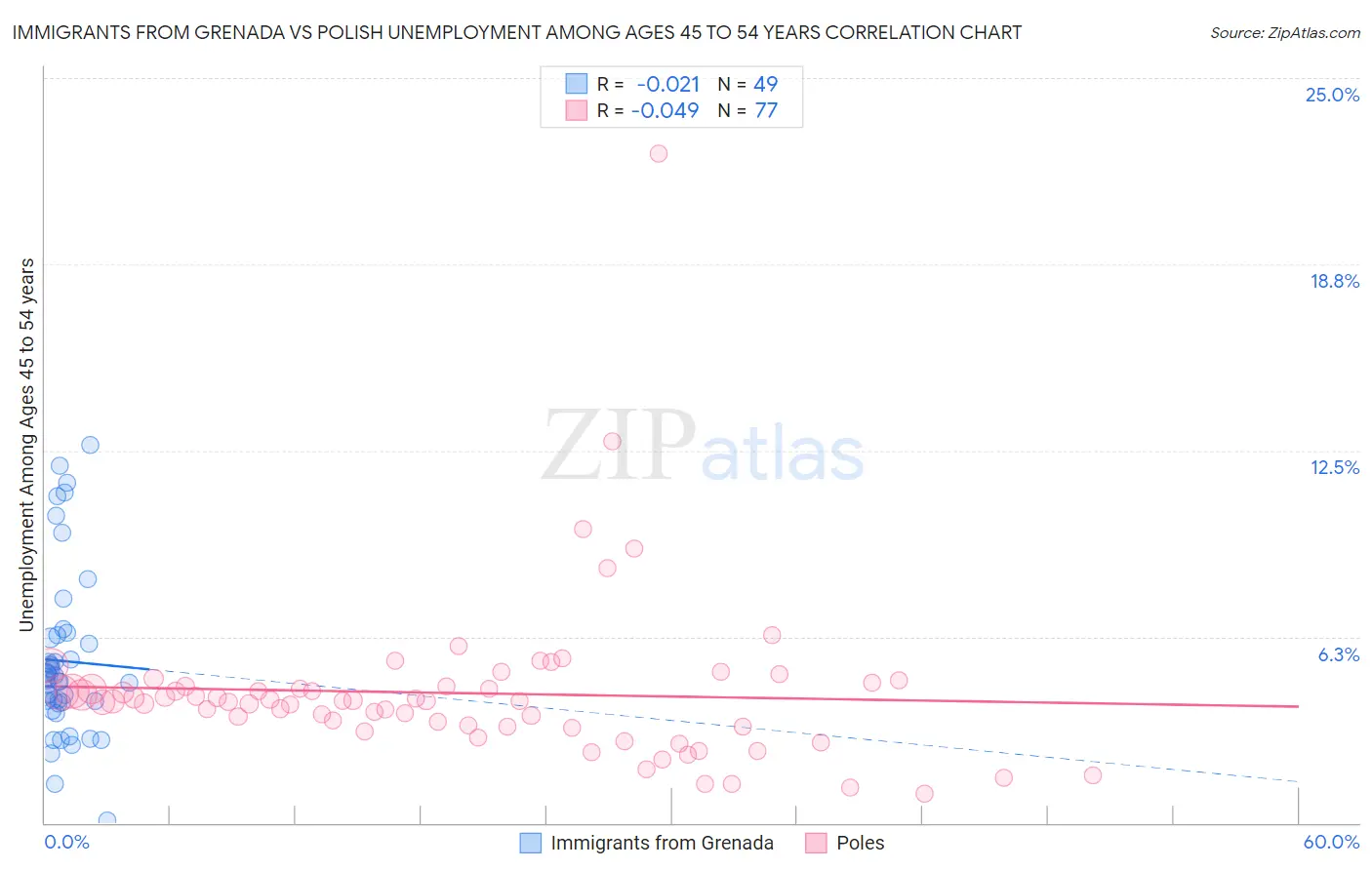 Immigrants from Grenada vs Polish Unemployment Among Ages 45 to 54 years