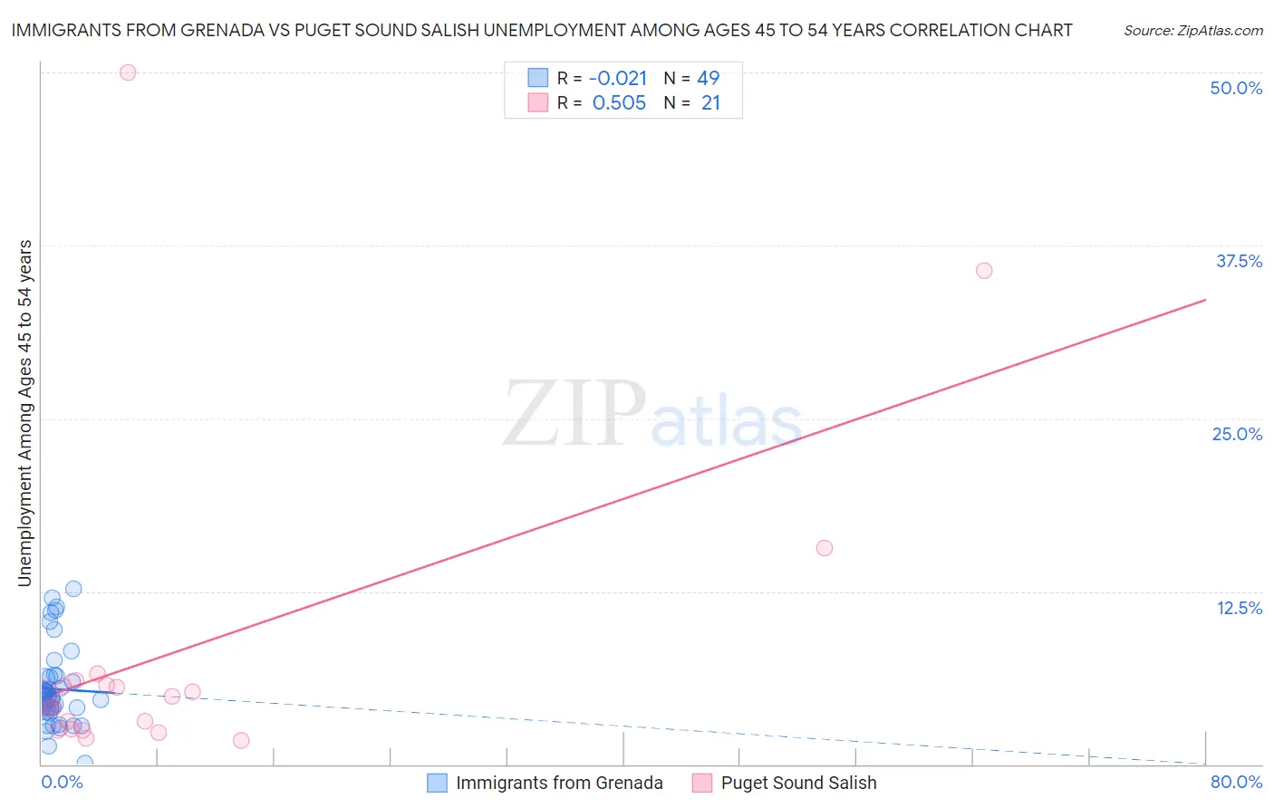 Immigrants from Grenada vs Puget Sound Salish Unemployment Among Ages 45 to 54 years