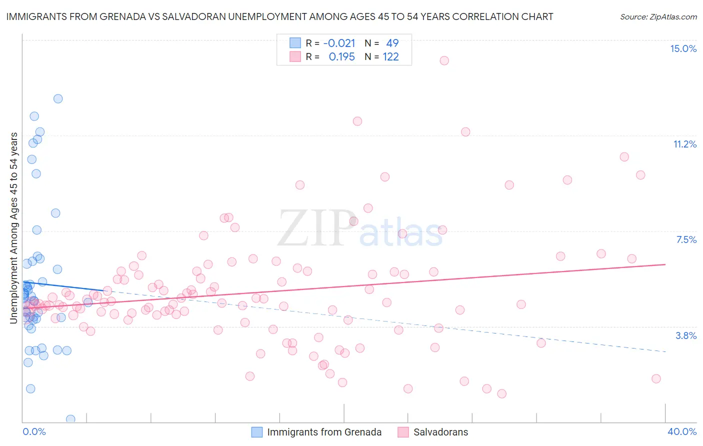 Immigrants from Grenada vs Salvadoran Unemployment Among Ages 45 to 54 years