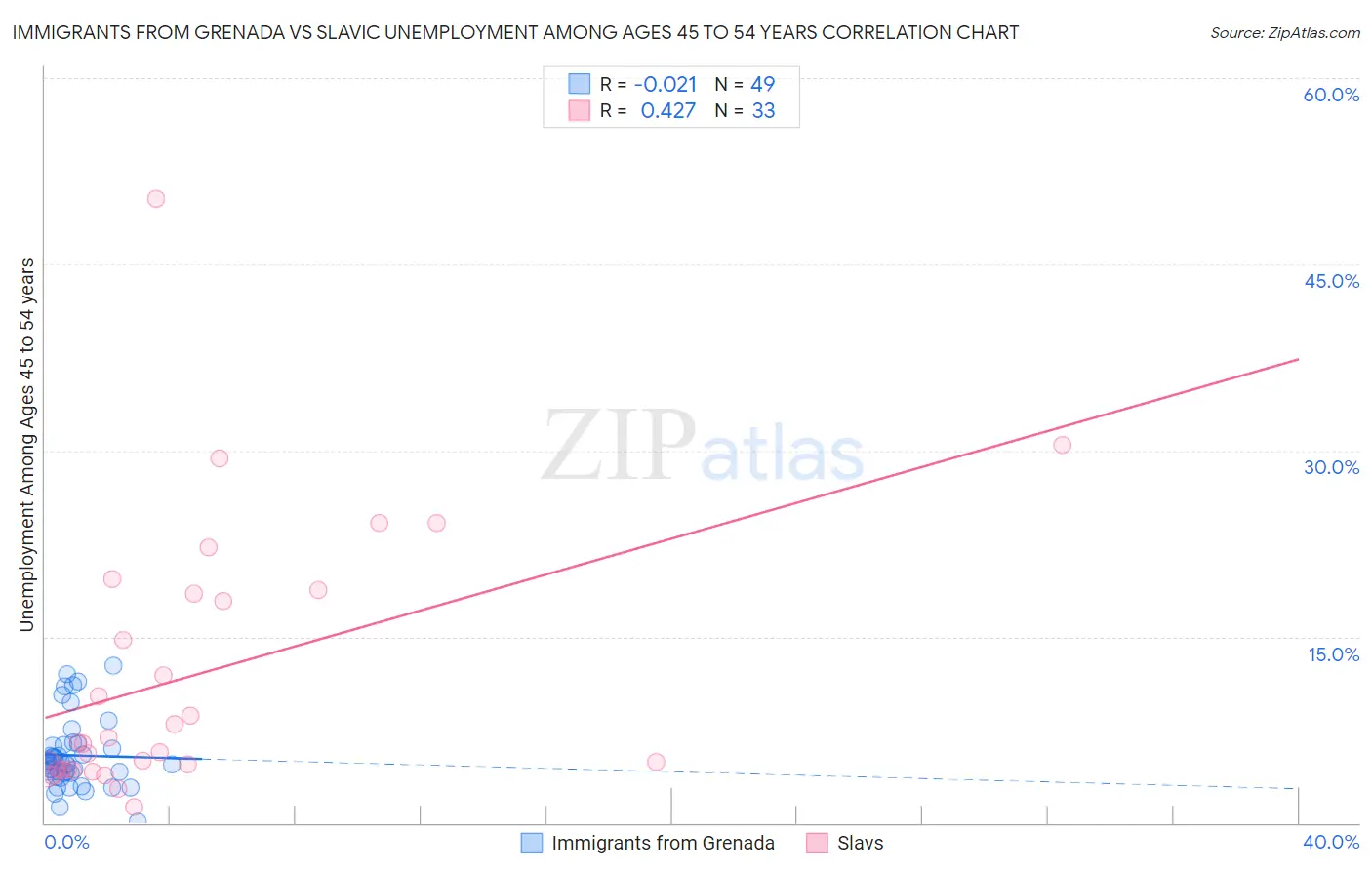 Immigrants from Grenada vs Slavic Unemployment Among Ages 45 to 54 years