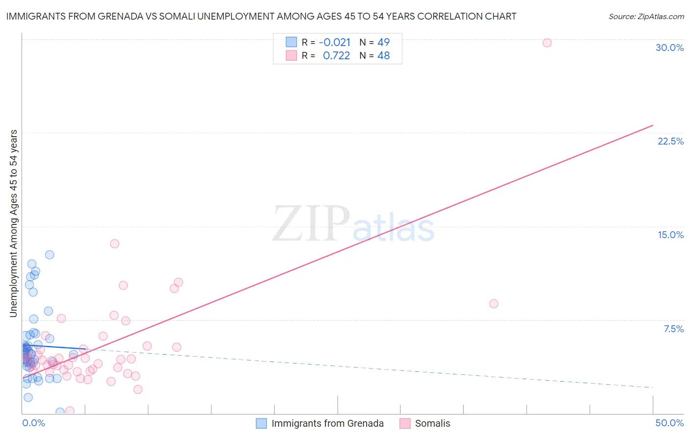 Immigrants from Grenada vs Somali Unemployment Among Ages 45 to 54 years