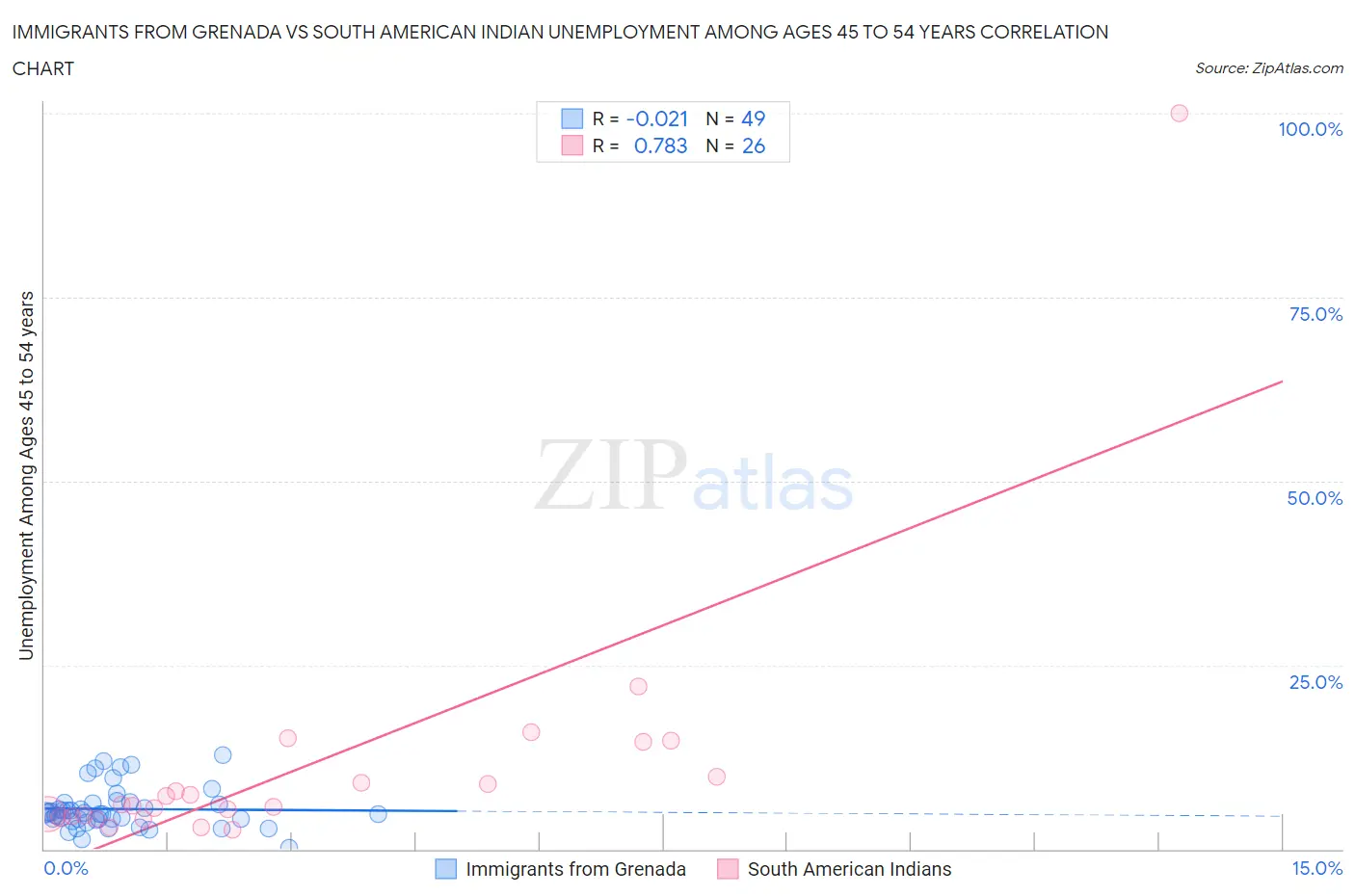 Immigrants from Grenada vs South American Indian Unemployment Among Ages 45 to 54 years