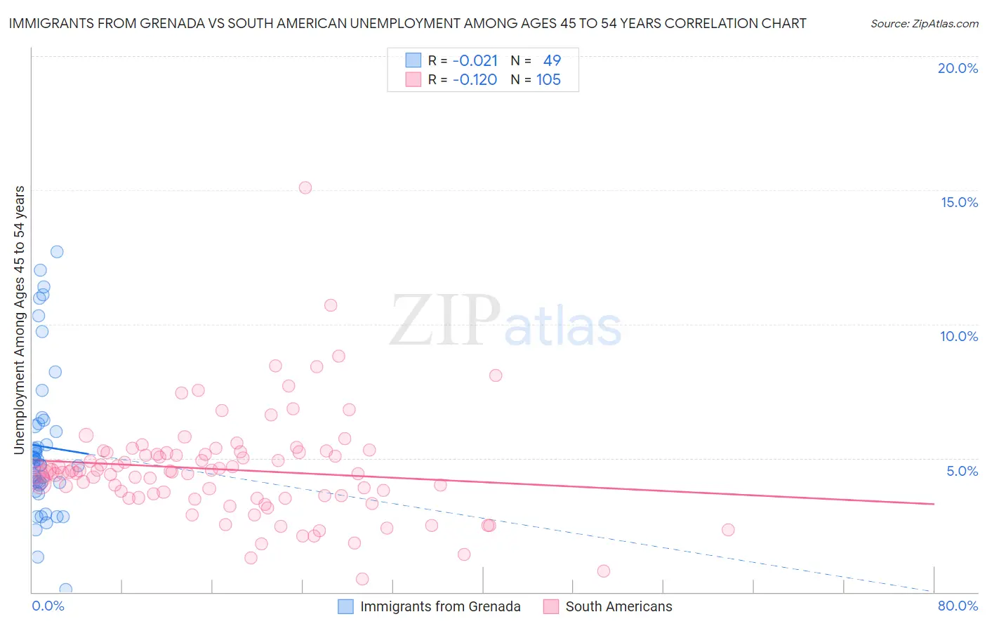 Immigrants from Grenada vs South American Unemployment Among Ages 45 to 54 years