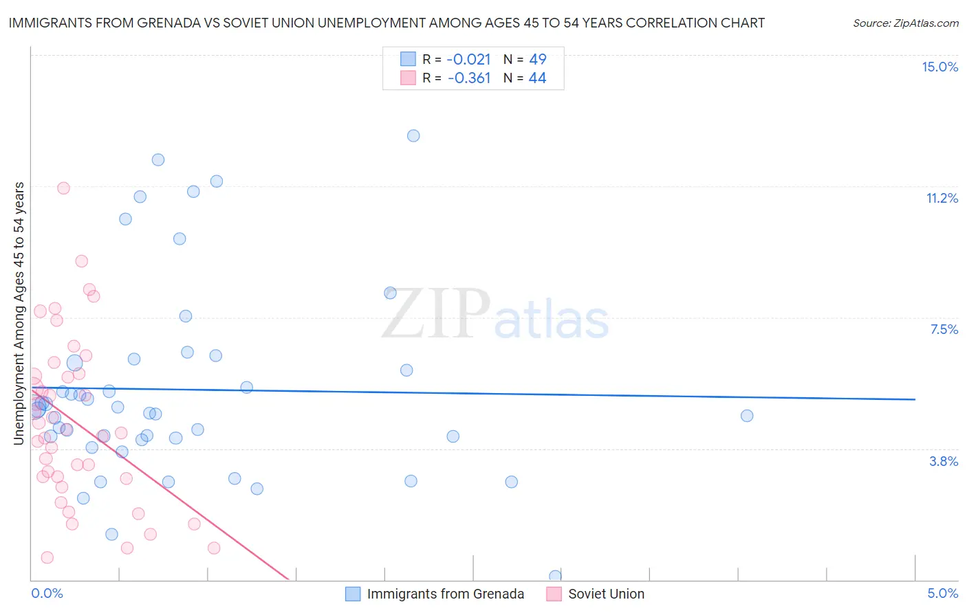 Immigrants from Grenada vs Soviet Union Unemployment Among Ages 45 to 54 years