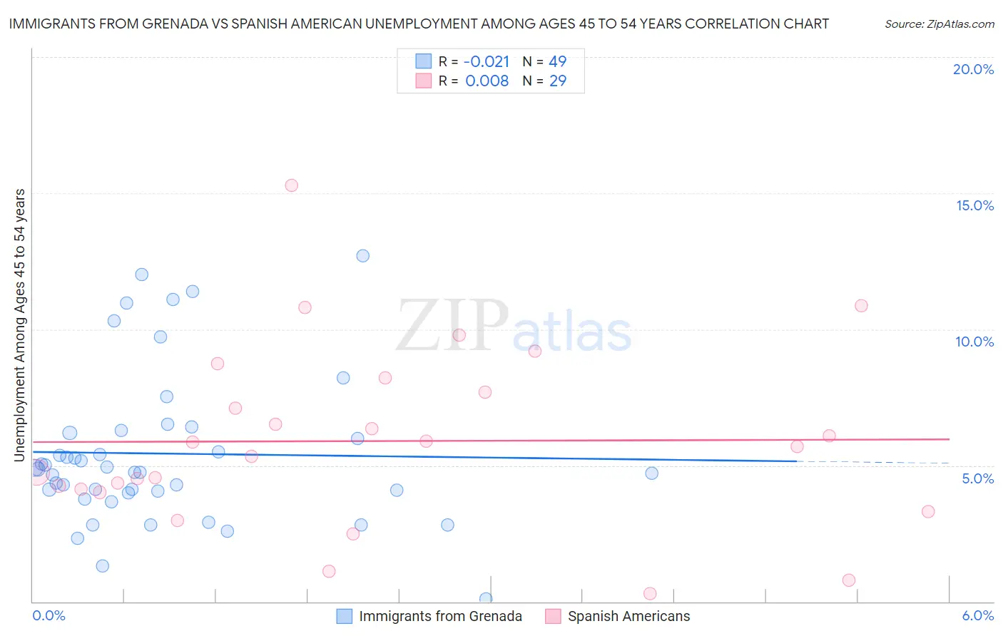 Immigrants from Grenada vs Spanish American Unemployment Among Ages 45 to 54 years