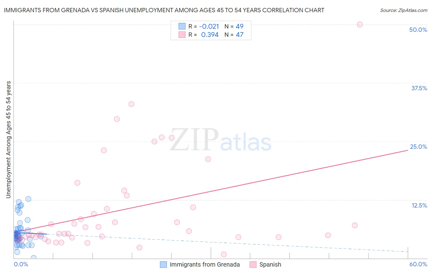 Immigrants from Grenada vs Spanish Unemployment Among Ages 45 to 54 years