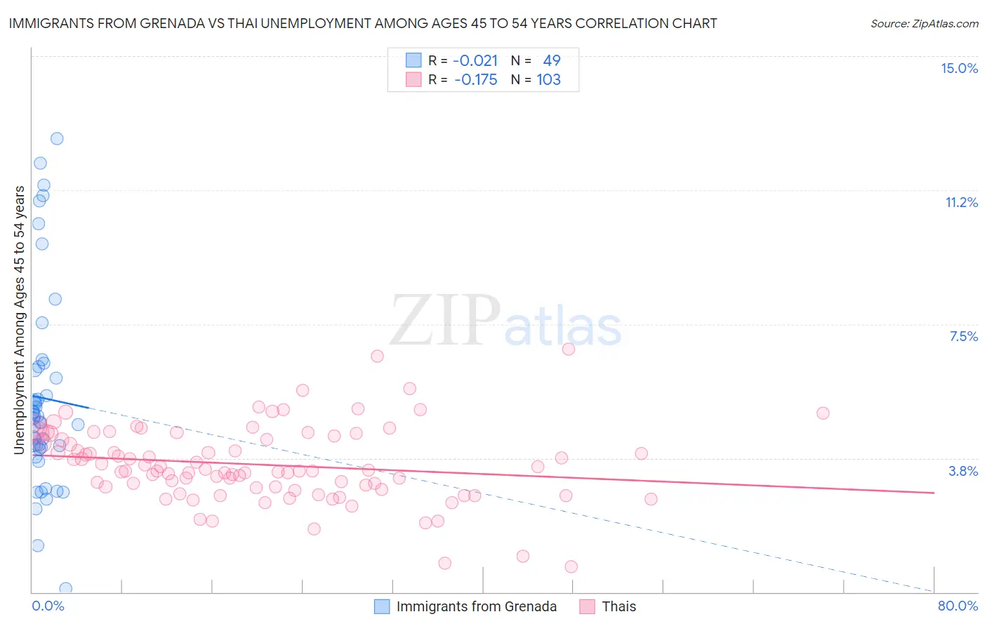 Immigrants from Grenada vs Thai Unemployment Among Ages 45 to 54 years