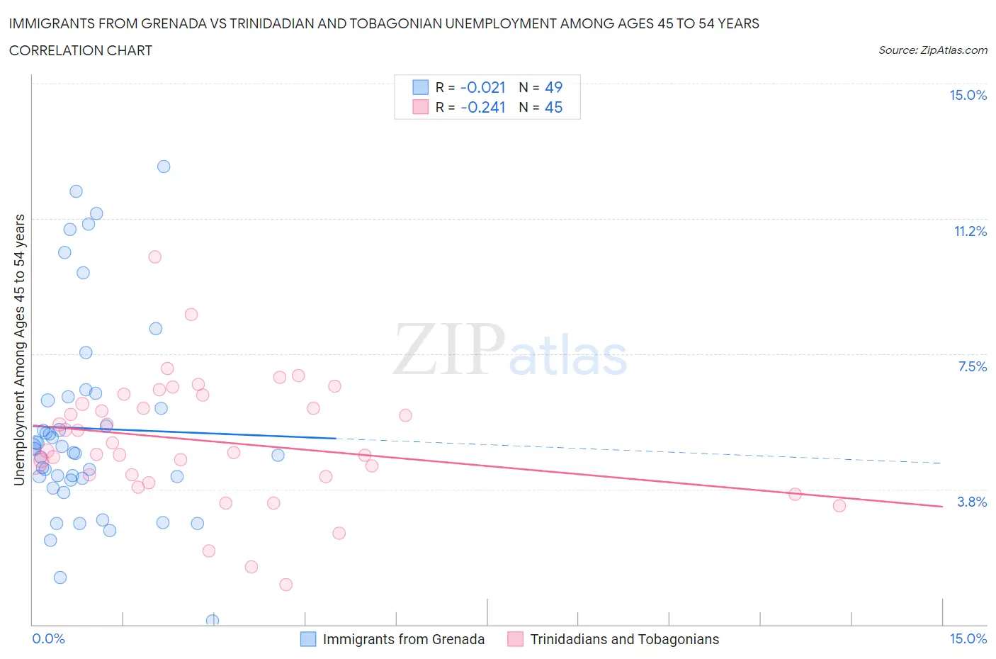 Immigrants from Grenada vs Trinidadian and Tobagonian Unemployment Among Ages 45 to 54 years