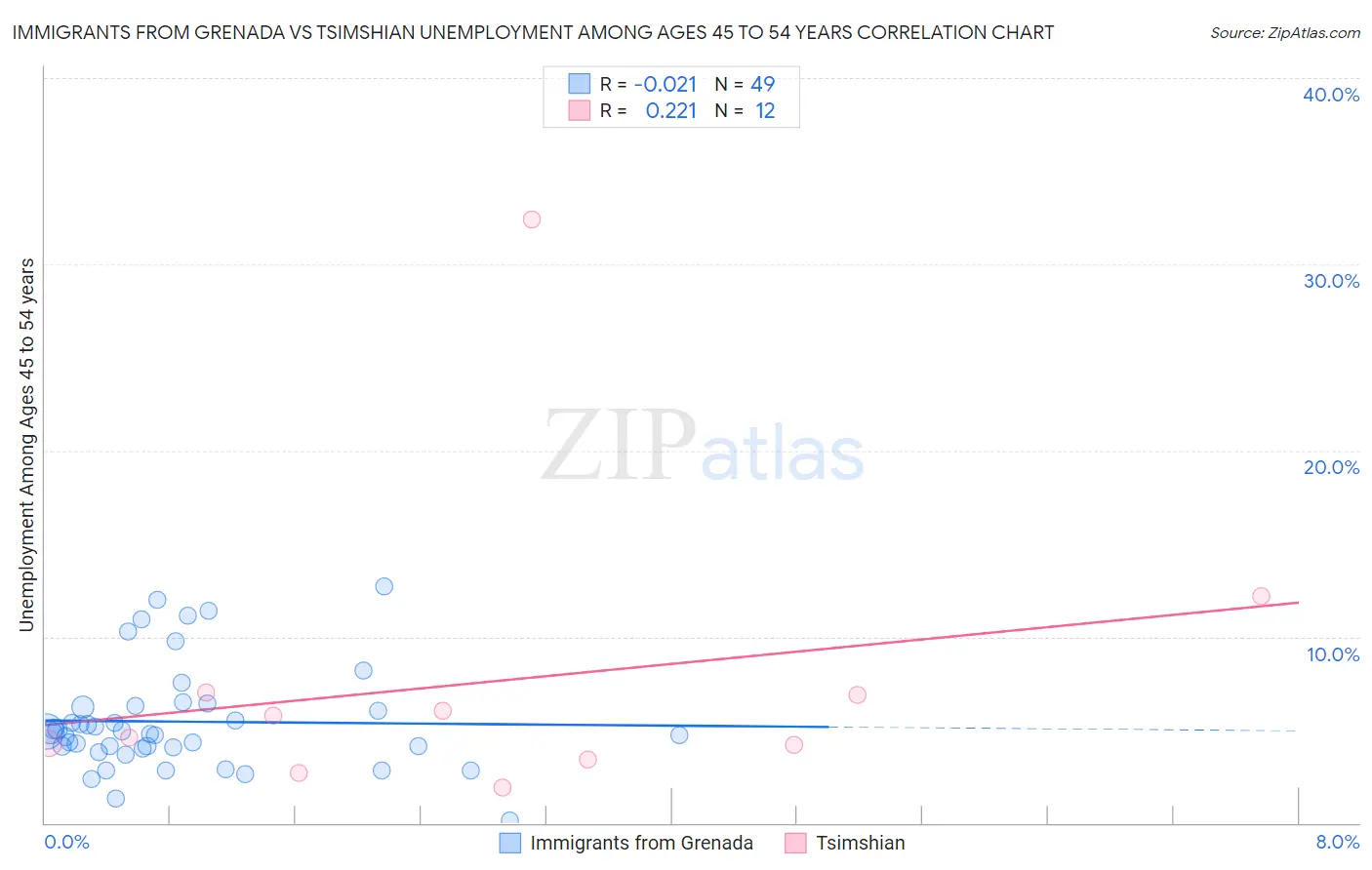 Immigrants from Grenada vs Tsimshian Unemployment Among Ages 45 to 54 years