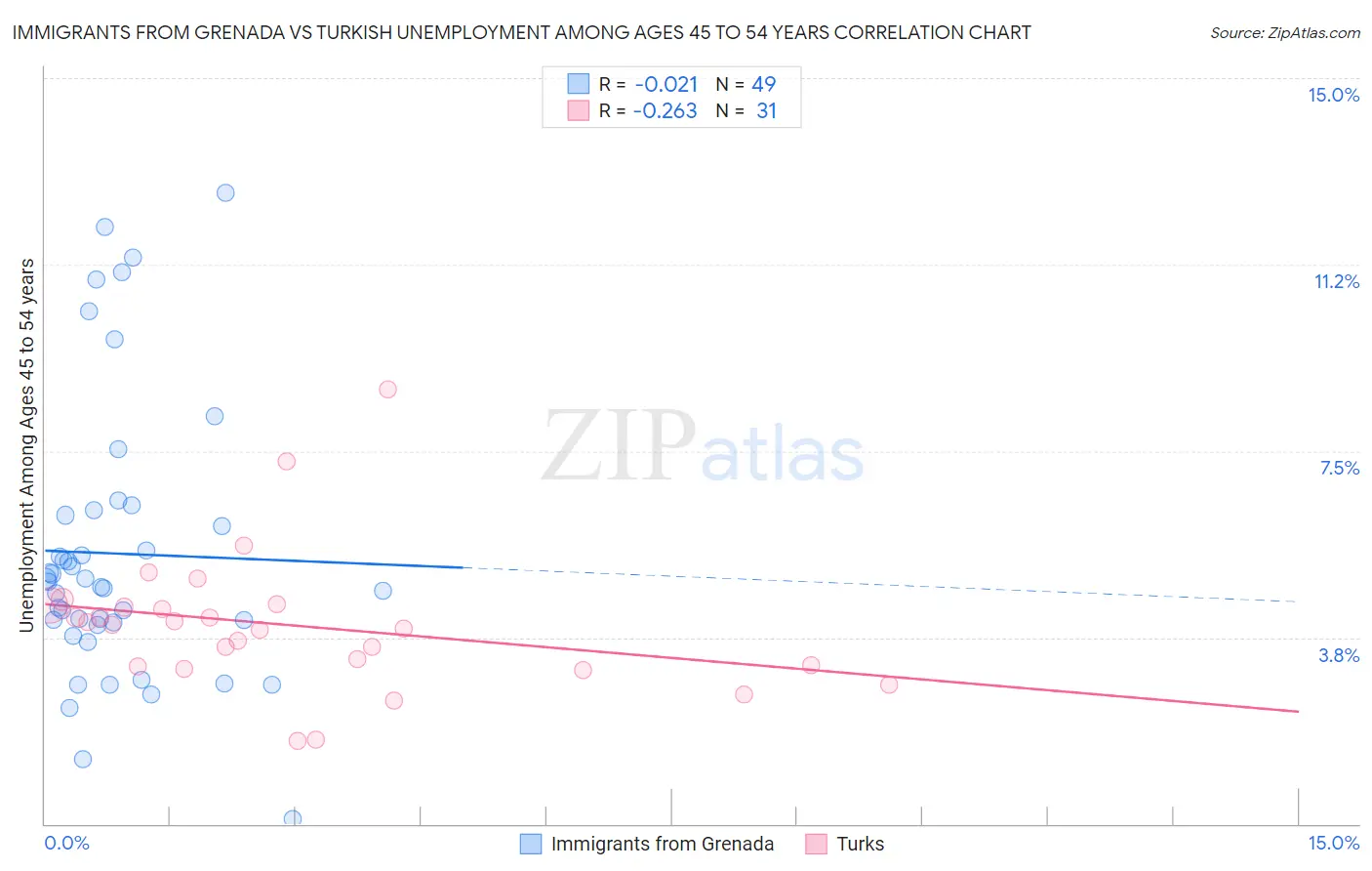 Immigrants from Grenada vs Turkish Unemployment Among Ages 45 to 54 years