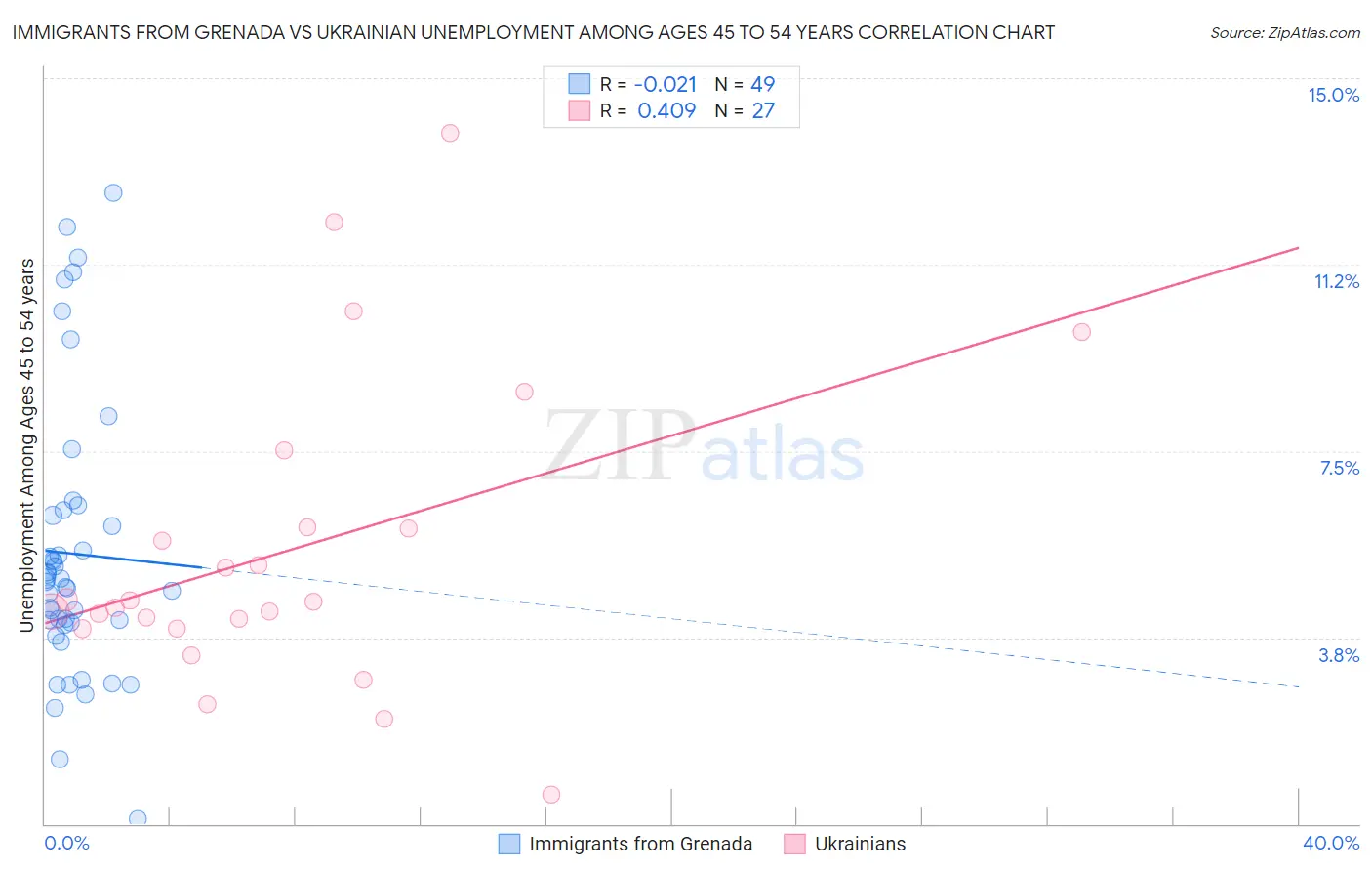 Immigrants from Grenada vs Ukrainian Unemployment Among Ages 45 to 54 years
