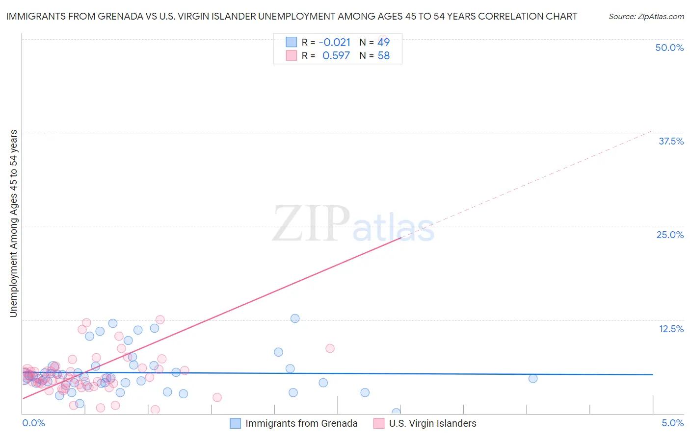 Immigrants from Grenada vs U.S. Virgin Islander Unemployment Among Ages 45 to 54 years