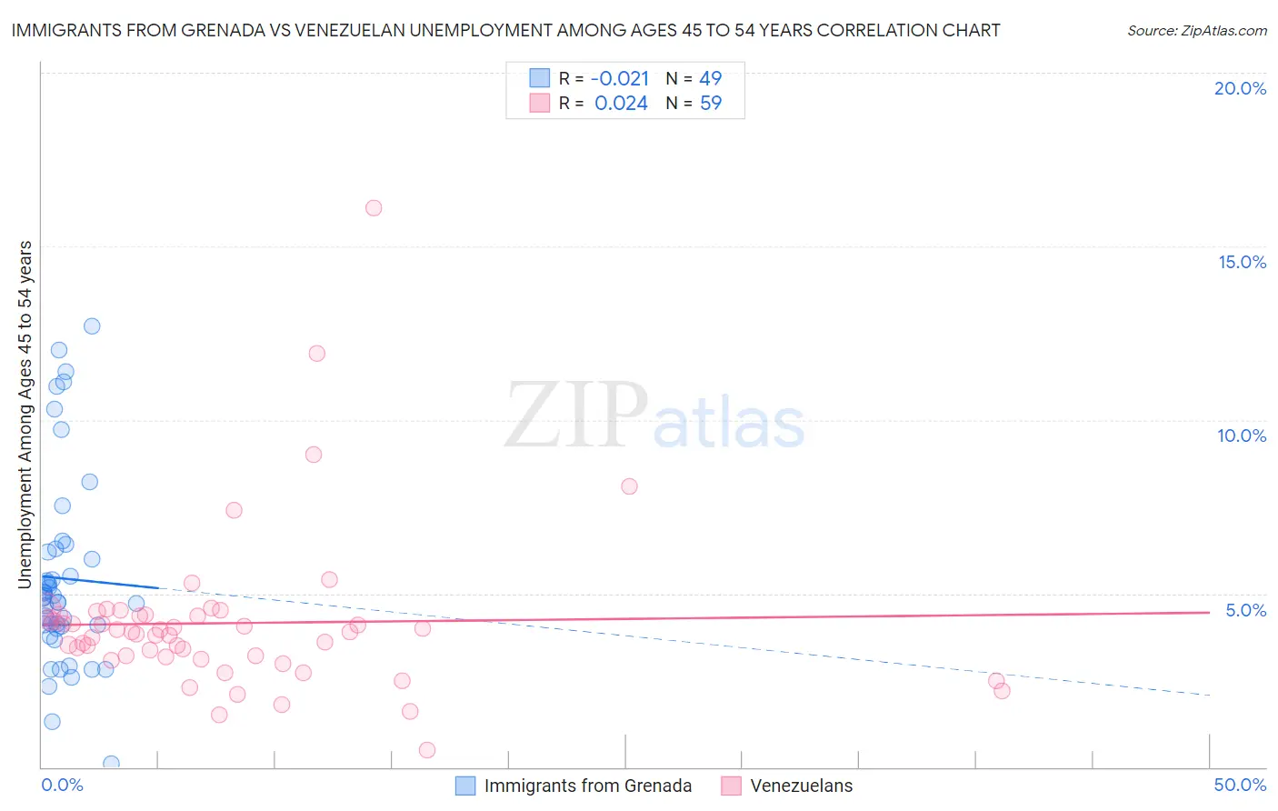 Immigrants from Grenada vs Venezuelan Unemployment Among Ages 45 to 54 years