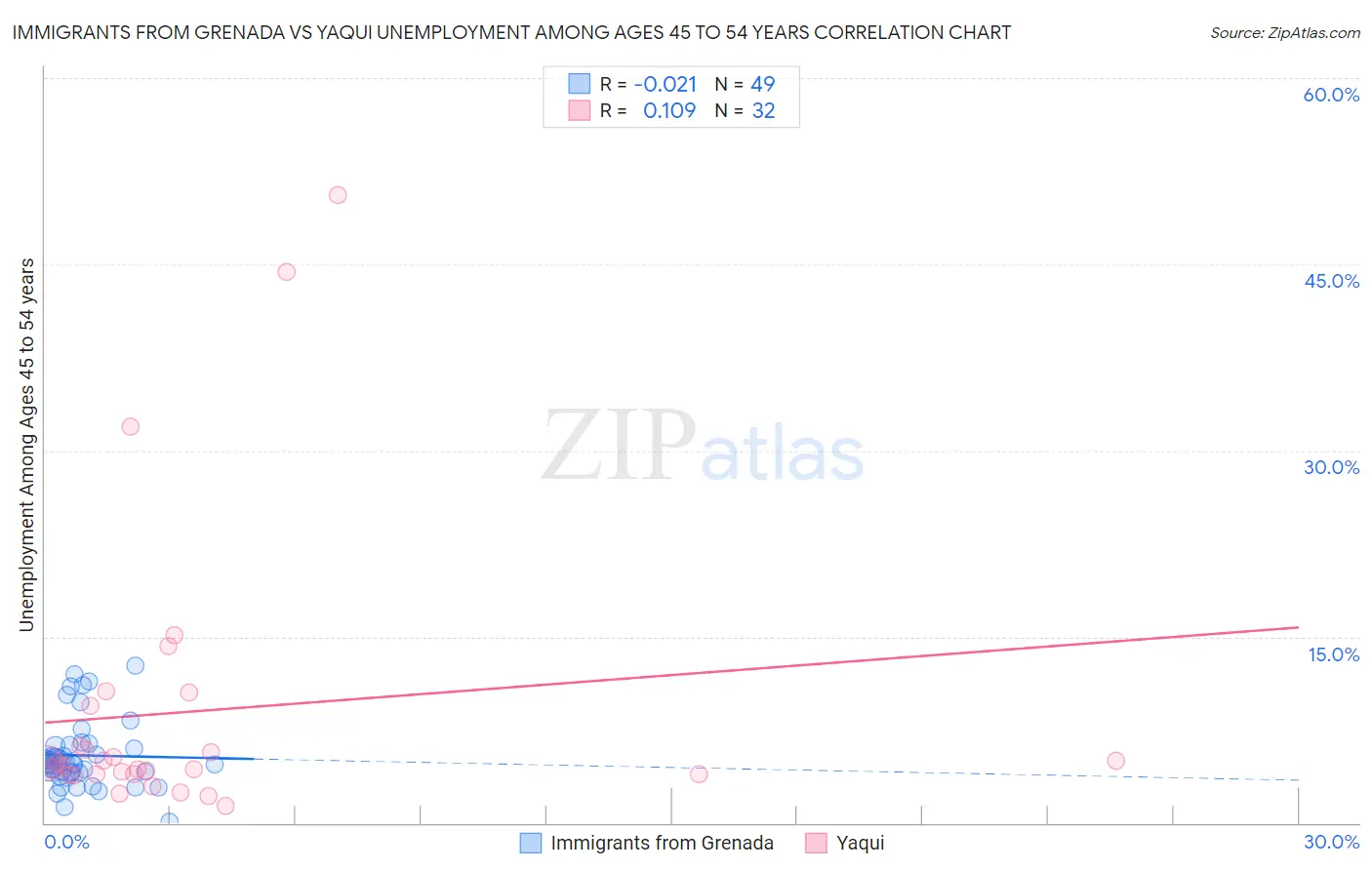 Immigrants from Grenada vs Yaqui Unemployment Among Ages 45 to 54 years