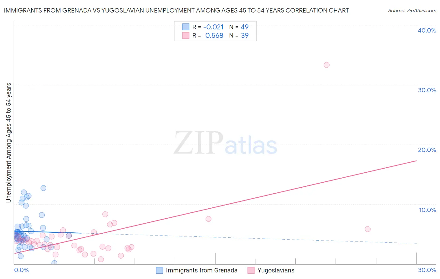 Immigrants from Grenada vs Yugoslavian Unemployment Among Ages 45 to 54 years