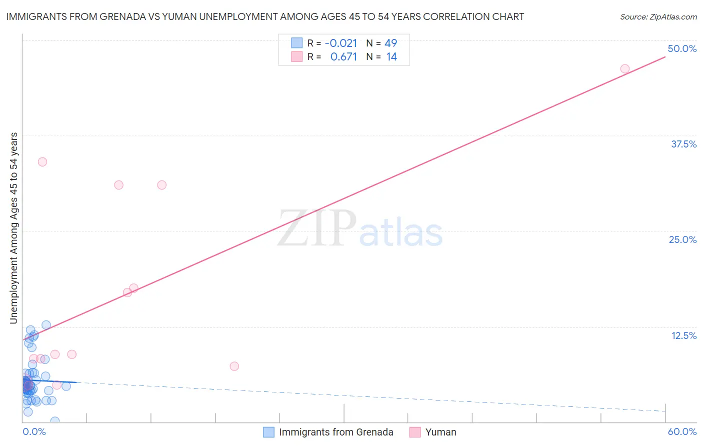 Immigrants from Grenada vs Yuman Unemployment Among Ages 45 to 54 years