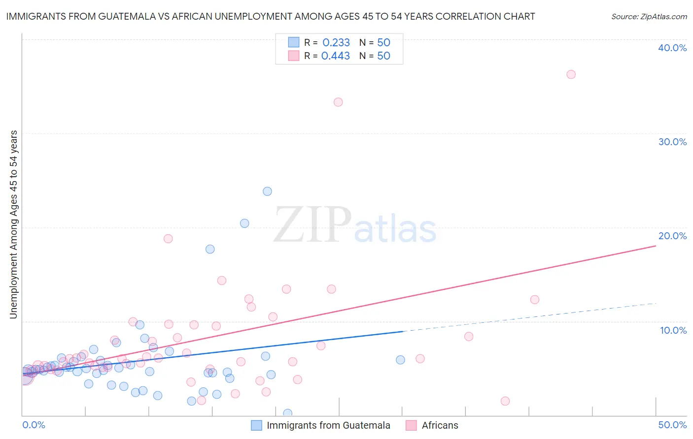 Immigrants from Guatemala vs African Unemployment Among Ages 45 to 54 years