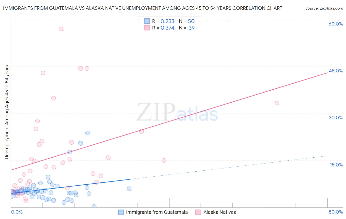 Immigrants from Guatemala vs Alaska Native Unemployment Among Ages 45 to 54 years