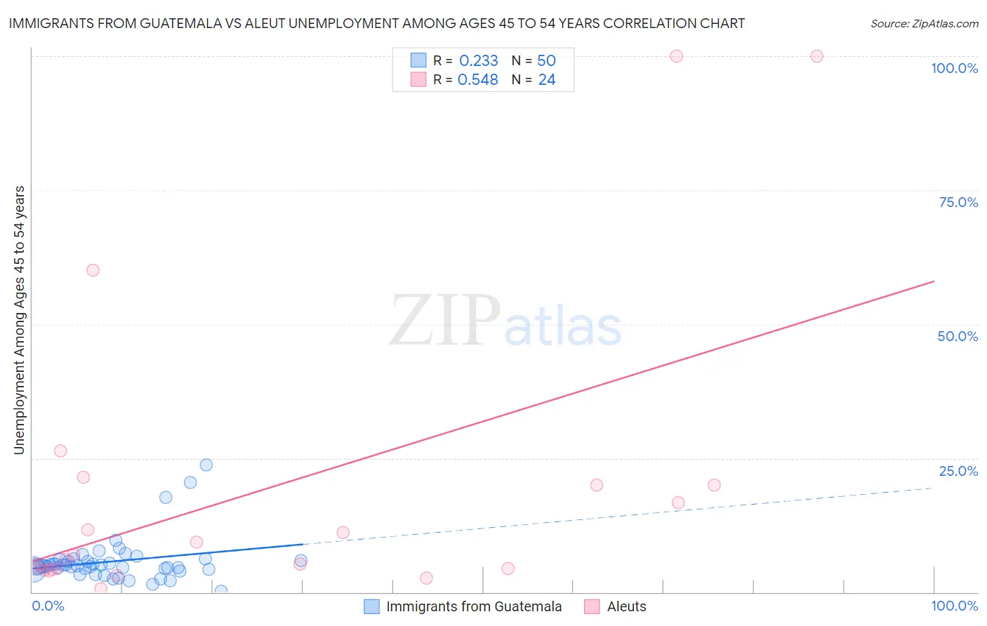 Immigrants from Guatemala vs Aleut Unemployment Among Ages 45 to 54 years