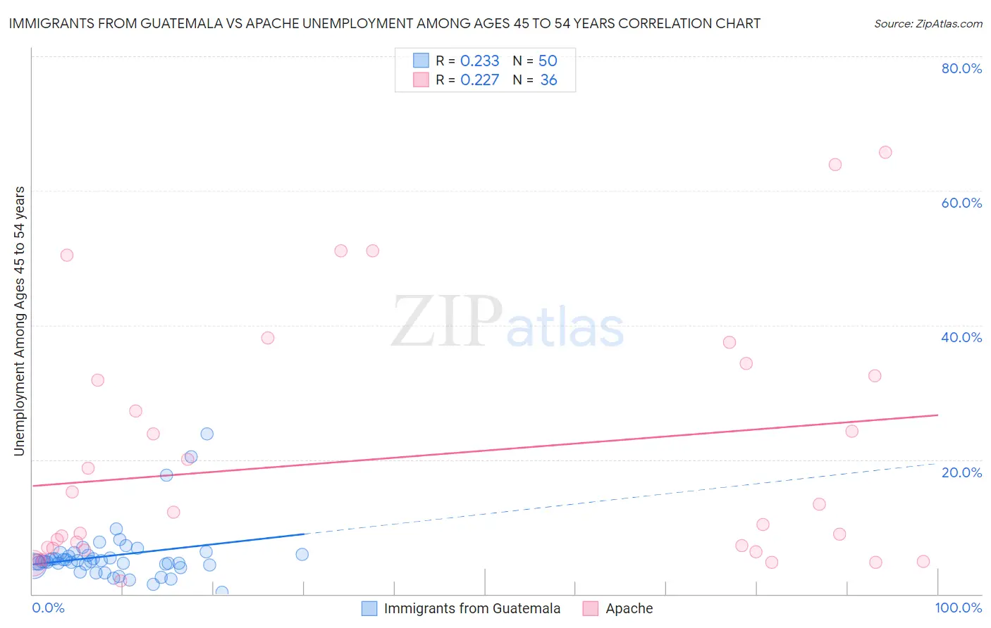 Immigrants from Guatemala vs Apache Unemployment Among Ages 45 to 54 years