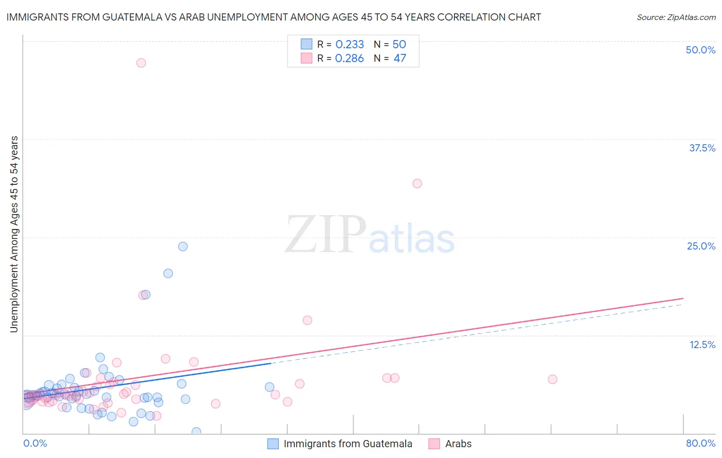 Immigrants from Guatemala vs Arab Unemployment Among Ages 45 to 54 years