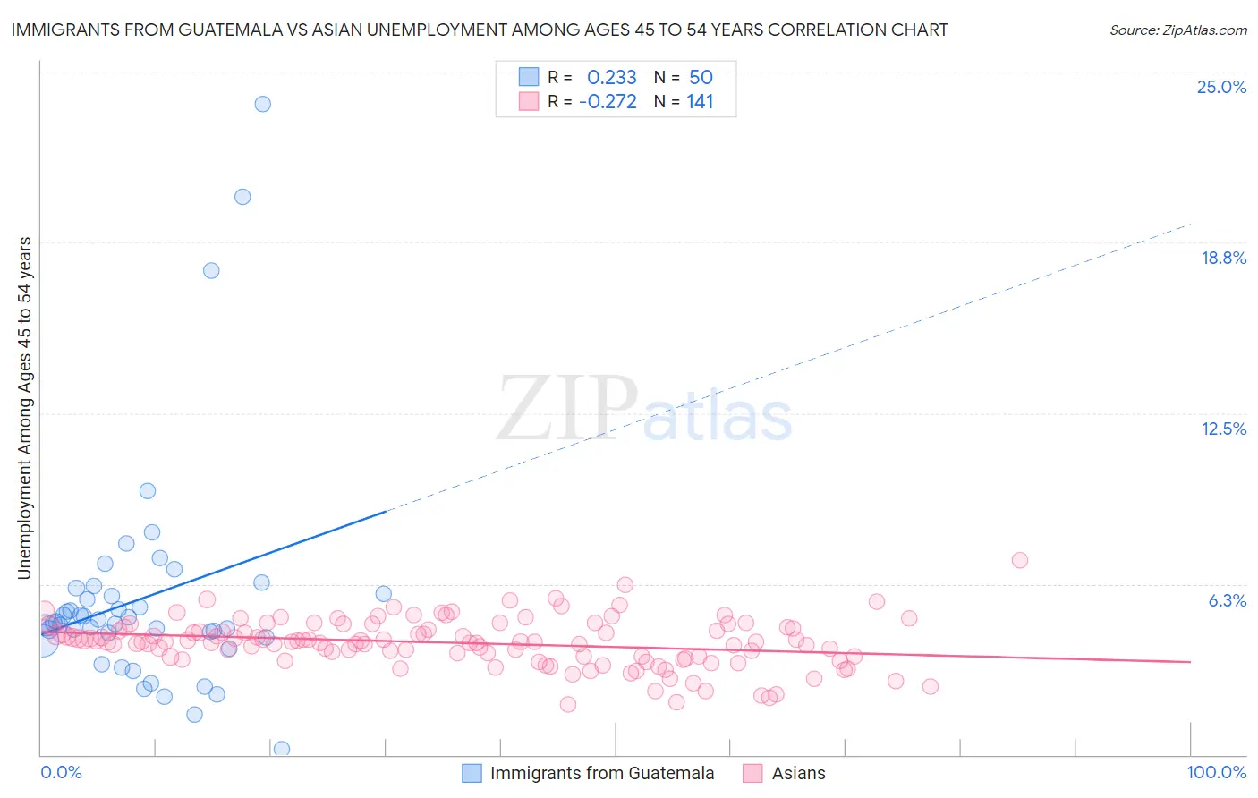 Immigrants from Guatemala vs Asian Unemployment Among Ages 45 to 54 years
