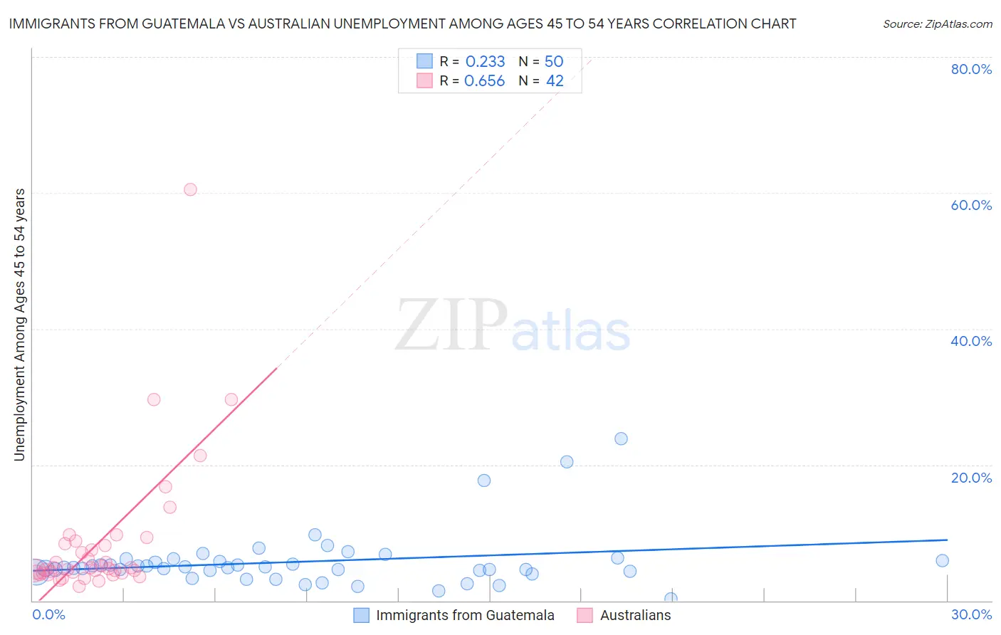 Immigrants from Guatemala vs Australian Unemployment Among Ages 45 to 54 years