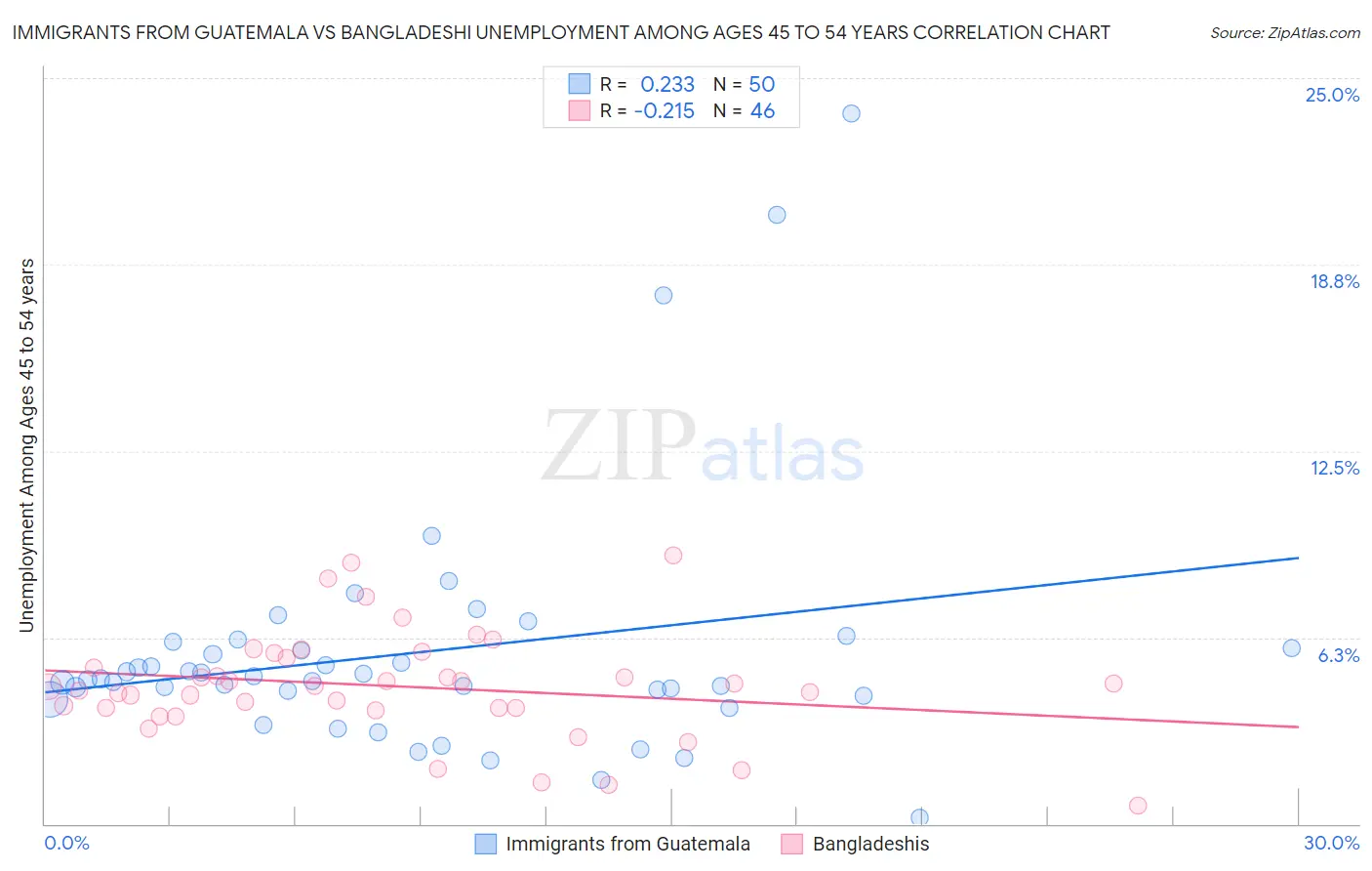 Immigrants from Guatemala vs Bangladeshi Unemployment Among Ages 45 to 54 years