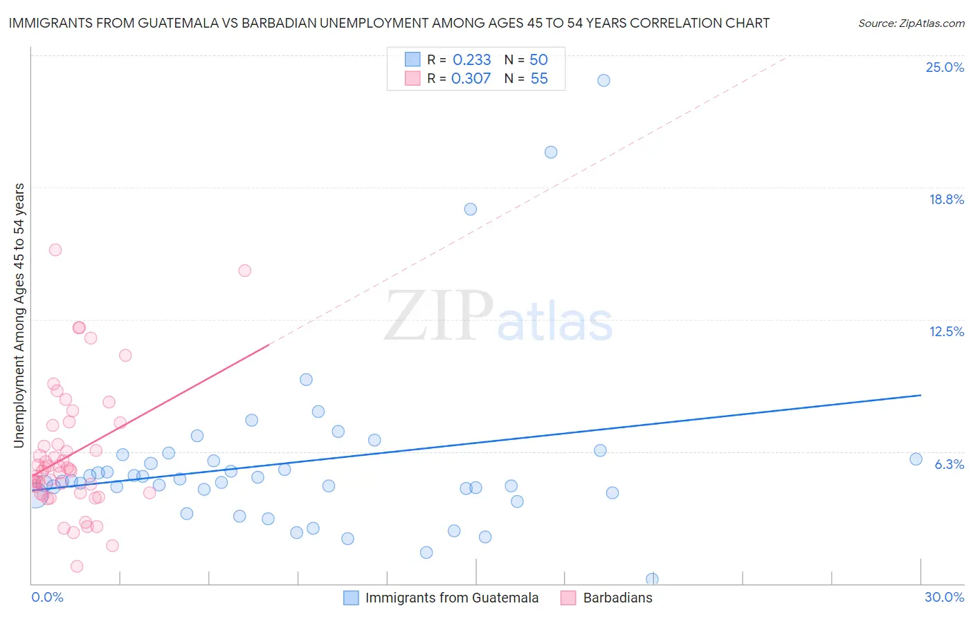 Immigrants from Guatemala vs Barbadian Unemployment Among Ages 45 to 54 years
