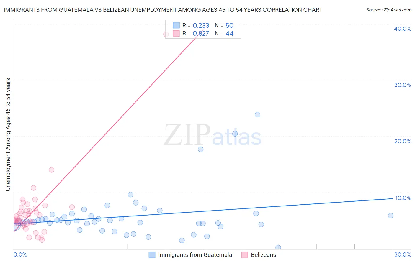 Immigrants from Guatemala vs Belizean Unemployment Among Ages 45 to 54 years