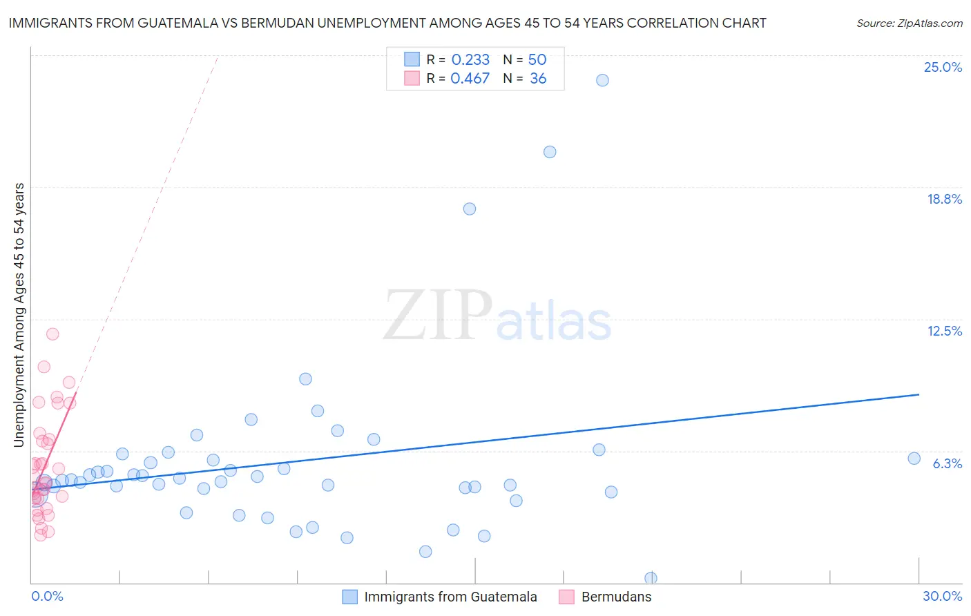 Immigrants from Guatemala vs Bermudan Unemployment Among Ages 45 to 54 years