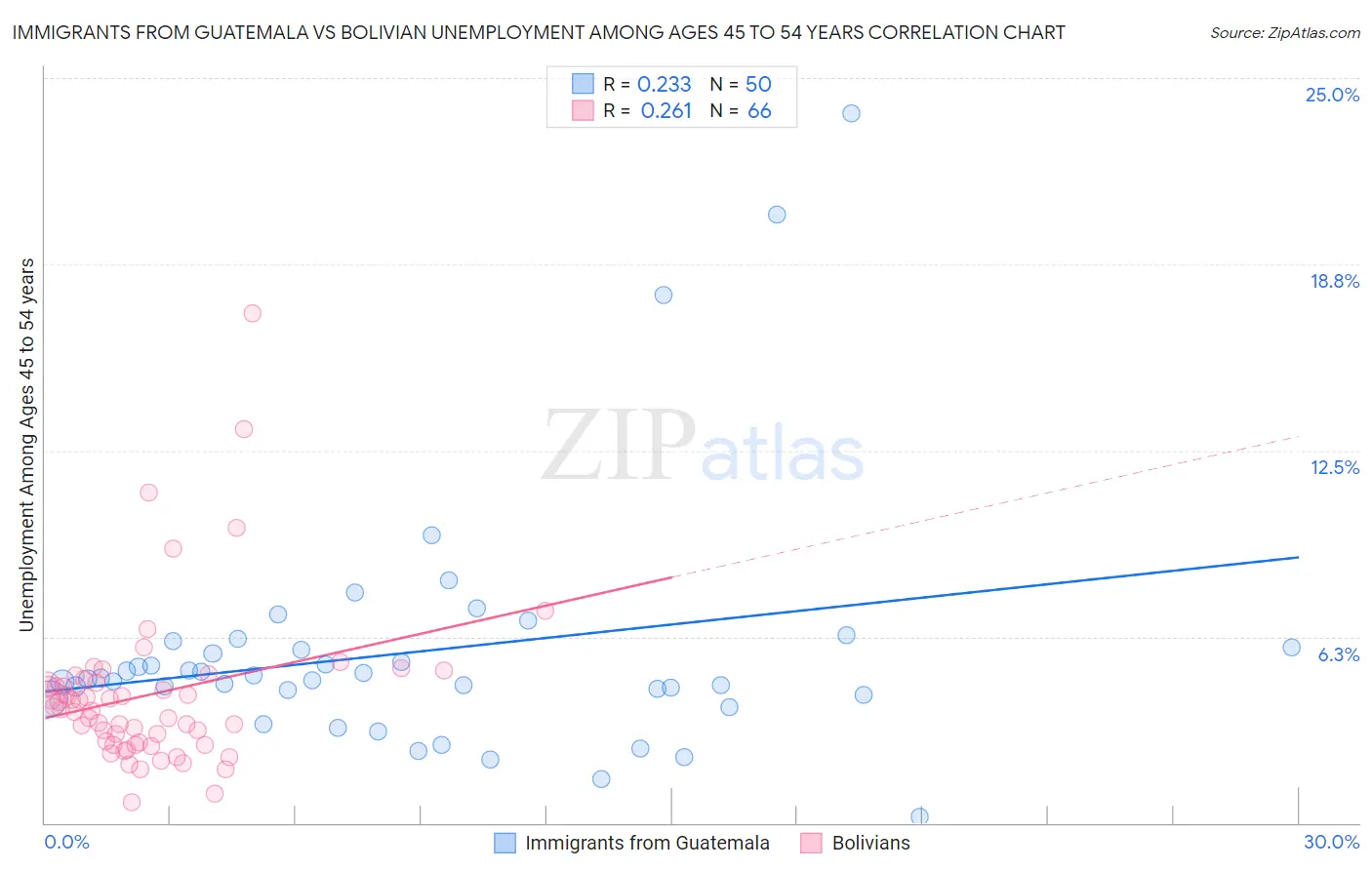 Immigrants from Guatemala vs Bolivian Unemployment Among Ages 45 to 54 years