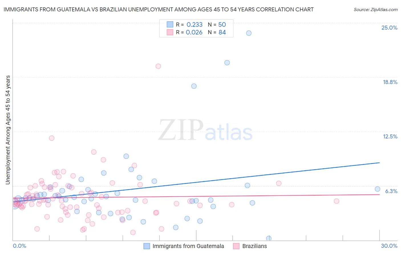 Immigrants from Guatemala vs Brazilian Unemployment Among Ages 45 to 54 years