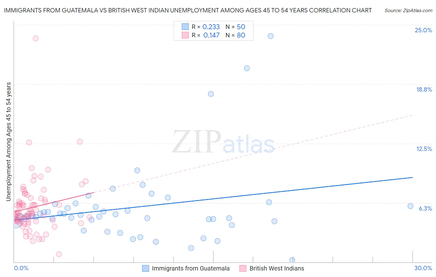 Immigrants from Guatemala vs British West Indian Unemployment Among Ages 45 to 54 years