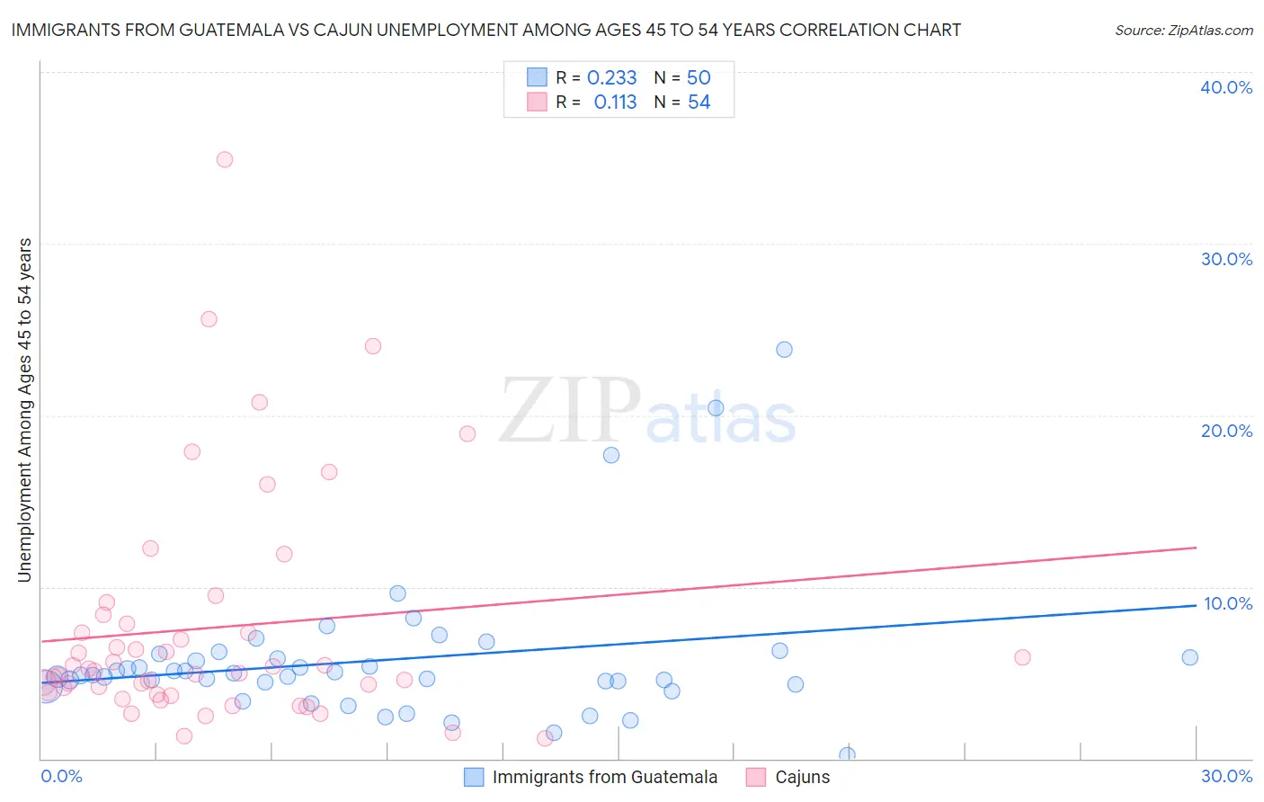 Immigrants from Guatemala vs Cajun Unemployment Among Ages 45 to 54 years