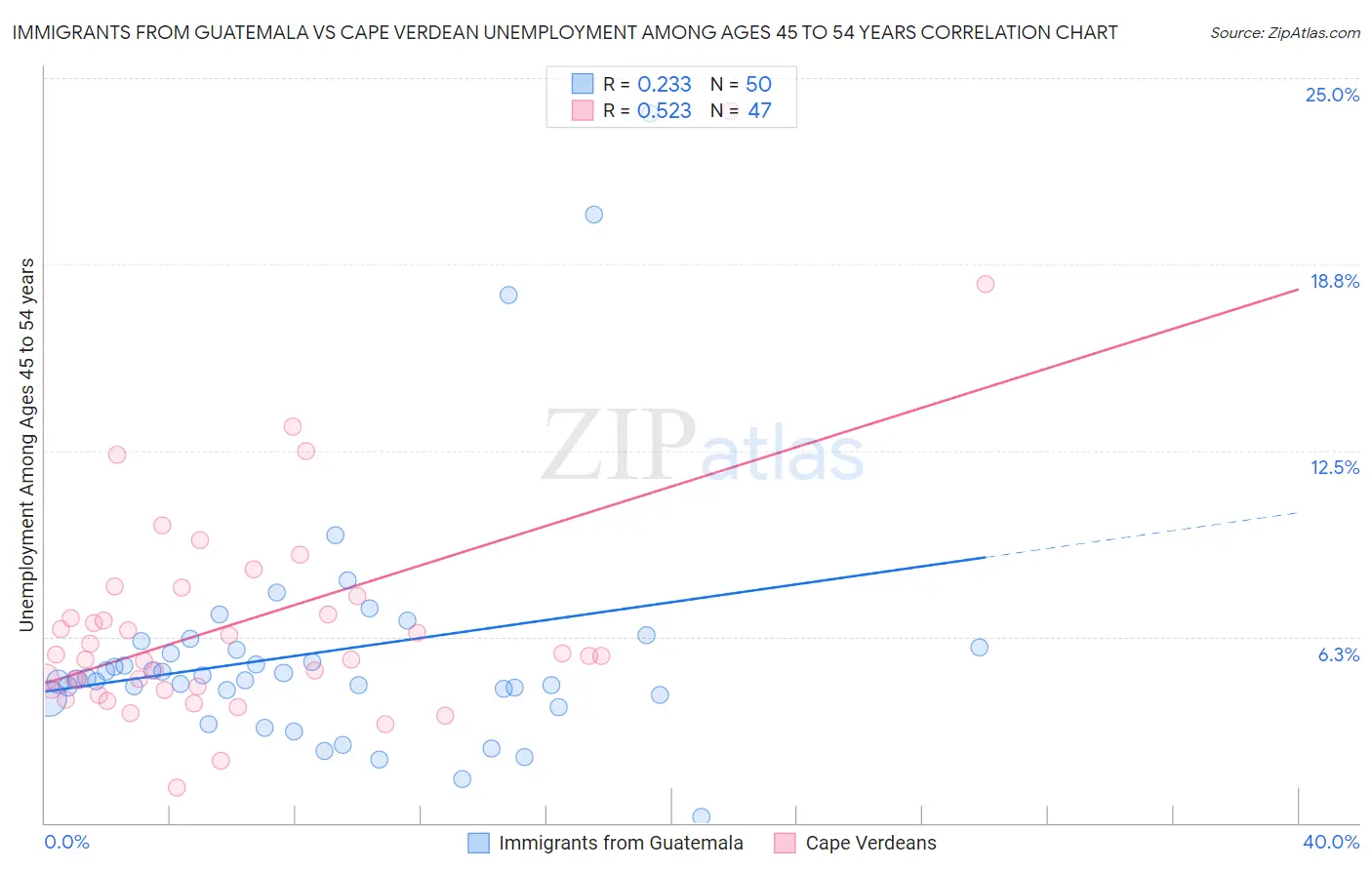 Immigrants from Guatemala vs Cape Verdean Unemployment Among Ages 45 to 54 years
