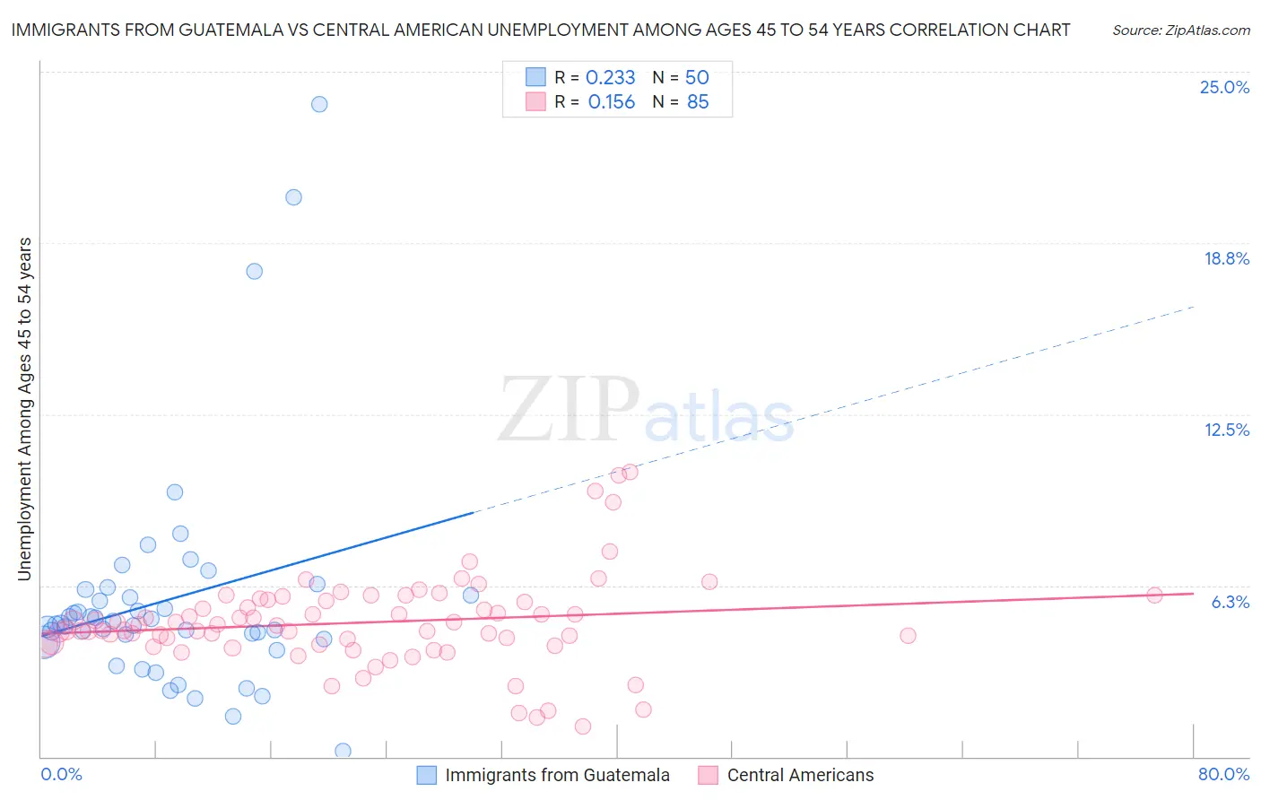 Immigrants from Guatemala vs Central American Unemployment Among Ages 45 to 54 years