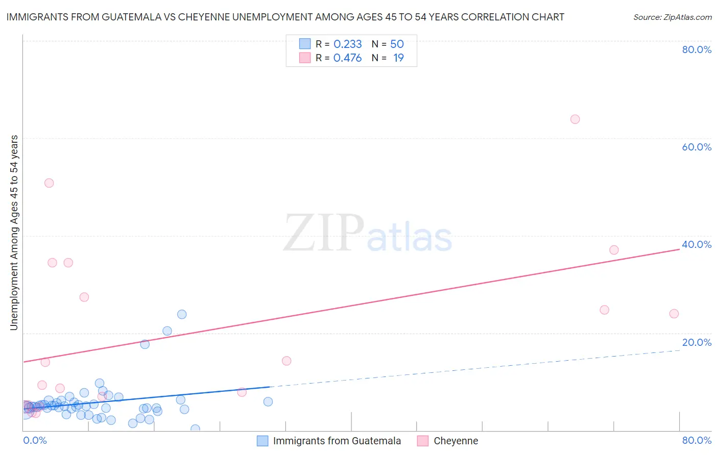 Immigrants from Guatemala vs Cheyenne Unemployment Among Ages 45 to 54 years