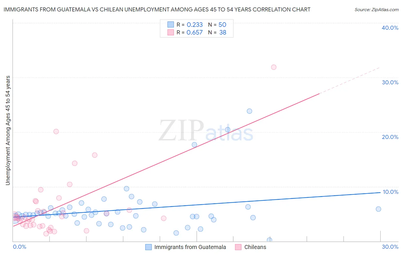 Immigrants from Guatemala vs Chilean Unemployment Among Ages 45 to 54 years