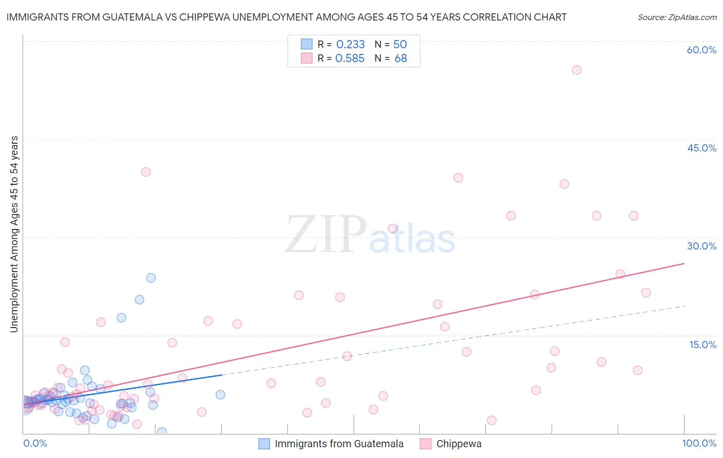 Immigrants from Guatemala vs Chippewa Unemployment Among Ages 45 to 54 years