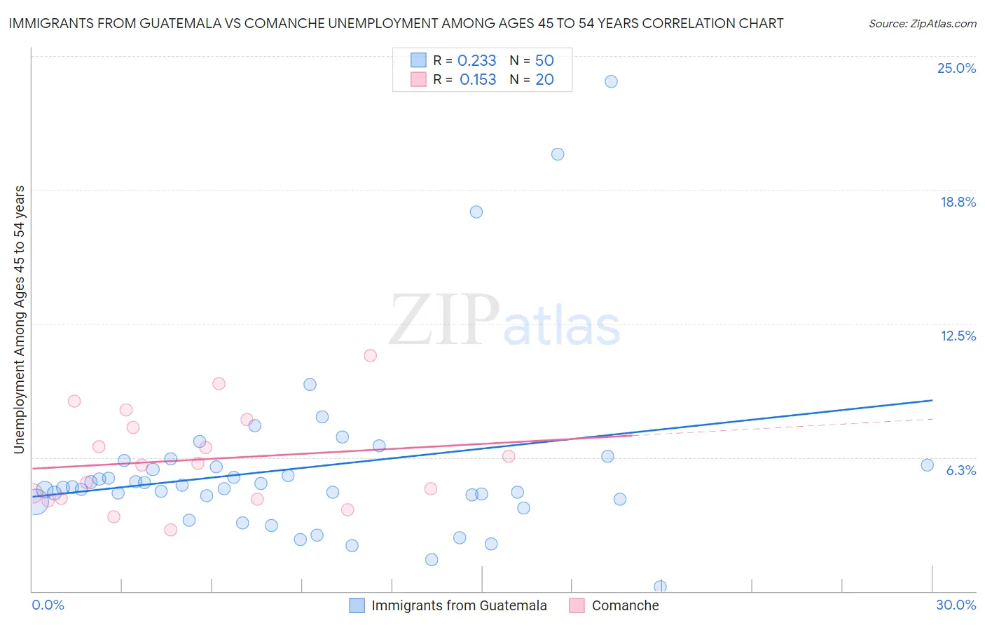 Immigrants from Guatemala vs Comanche Unemployment Among Ages 45 to 54 years